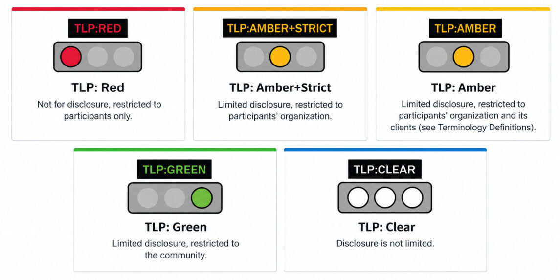 Traffic Light Protocols